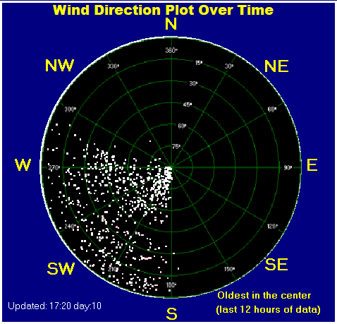 Wind direction plot