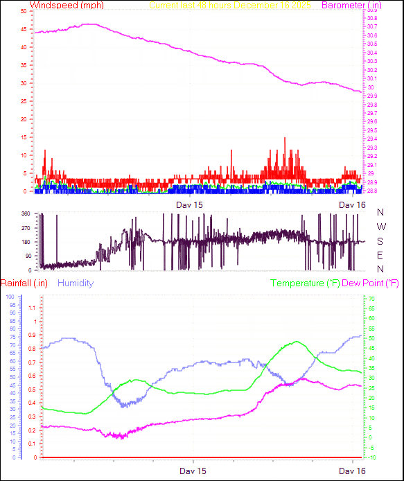 Mulvane, Kansas, Weather Since May 24, 2004