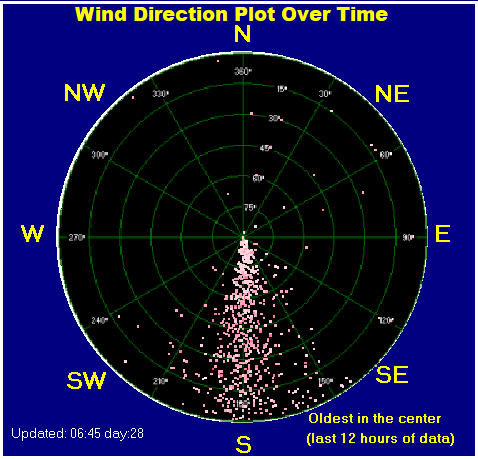 Wind direction plot