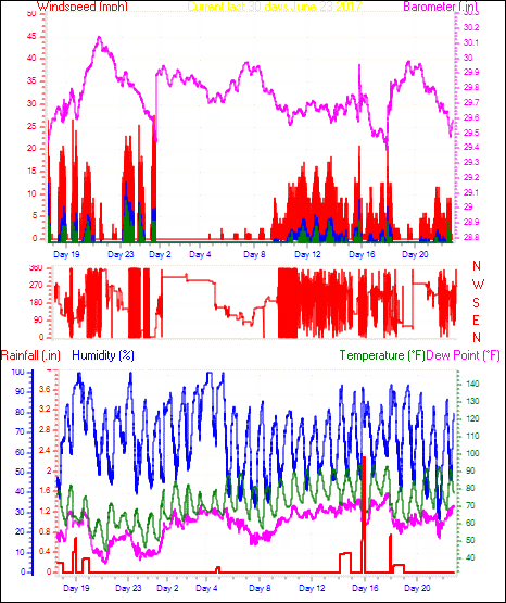 Month to Date